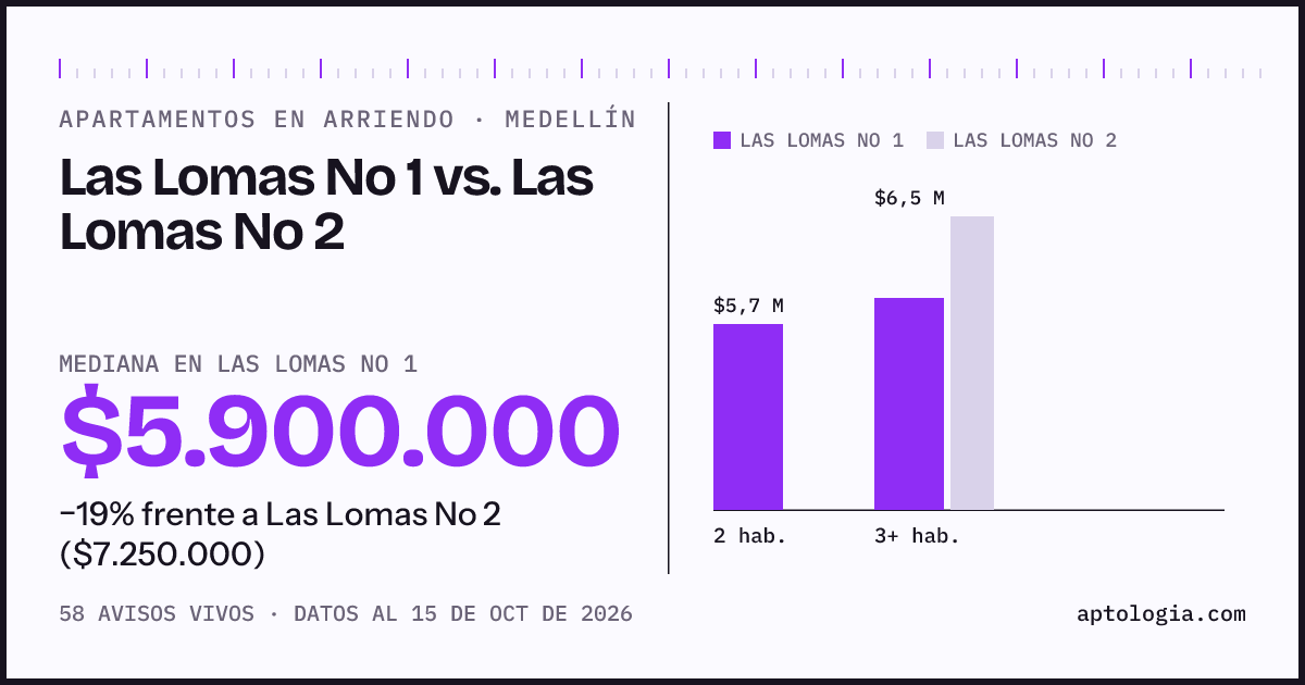 Apartamentos en arriendo en Las Lomas No 1 contra Las Lomas No 2, Medellín: mediana $5.800.000 contra $7.250.000