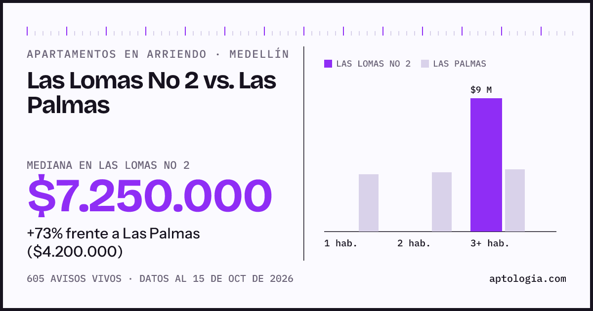 Apartamentos en arriendo en Las Lomas No 2 contra Las Palmas, Medellín: mediana $7.250.000 contra $4.200.000