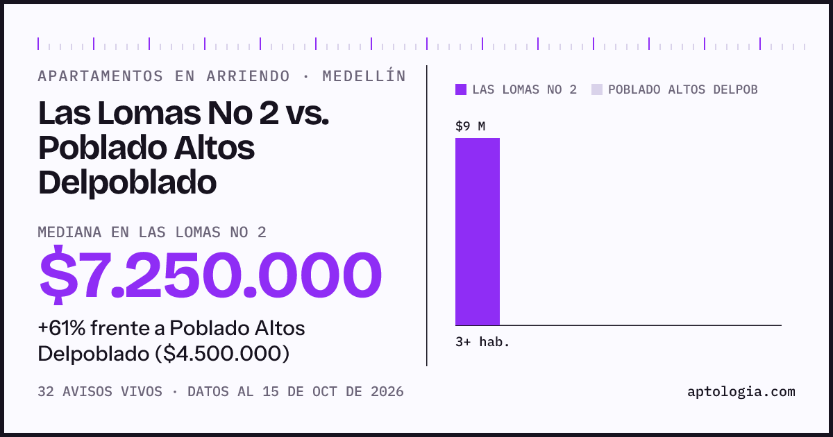 Apartamentos en arriendo en Las Lomas No 2 contra Poblado Altos Delpoblado, Medellín: mediana $7.250.000 contra $4.500.000