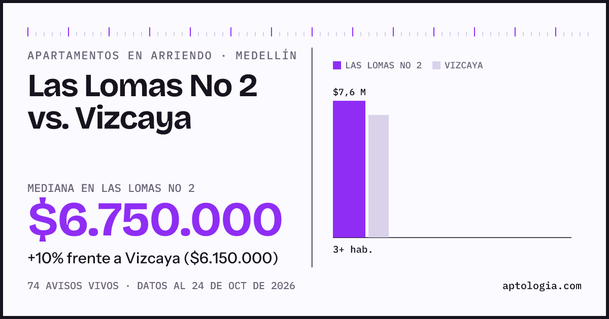 Apartamentos en arriendo en Las Lomas No 2 contra Vizcaya, Medellín: mediana $7.250.000 contra $6.150.000