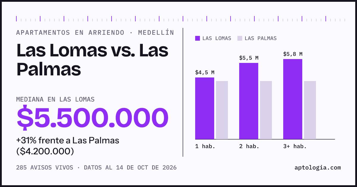 Apartamentos en arriendo en Las Lomas contra Las Palmas, Medellín: mediana $5.500.000 contra $4.200.000