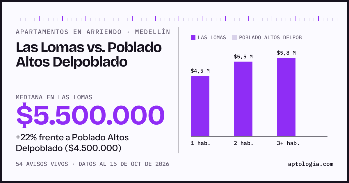 Apartamentos en arriendo en Las Lomas contra Poblado Altos Delpoblado, Medellín: mediana $5.500.000 contra $4.500.000
