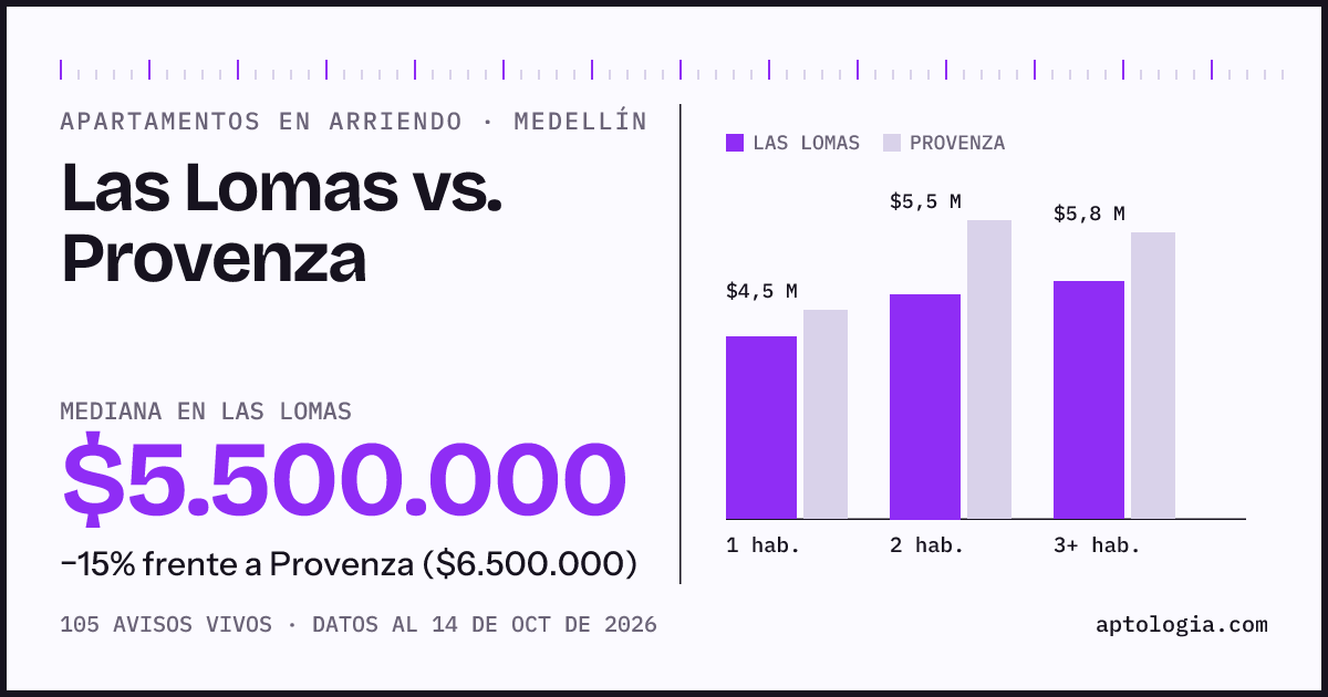 Apartamentos en arriendo en Las Lomas contra Provenza, Medellín: mediana $5.500.000 contra $6.500.000