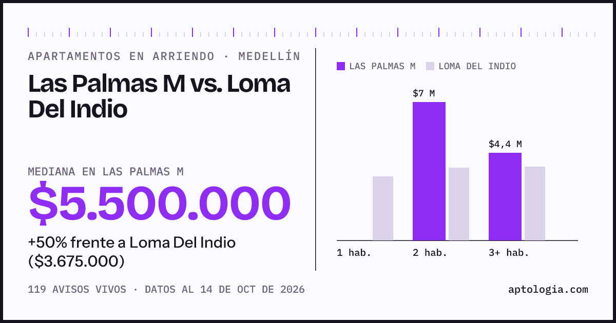 Apartamentos en arriendo en Las Palmas M contra Loma Del Indio, Medellín: mediana $5.500.000 contra $3.675.000