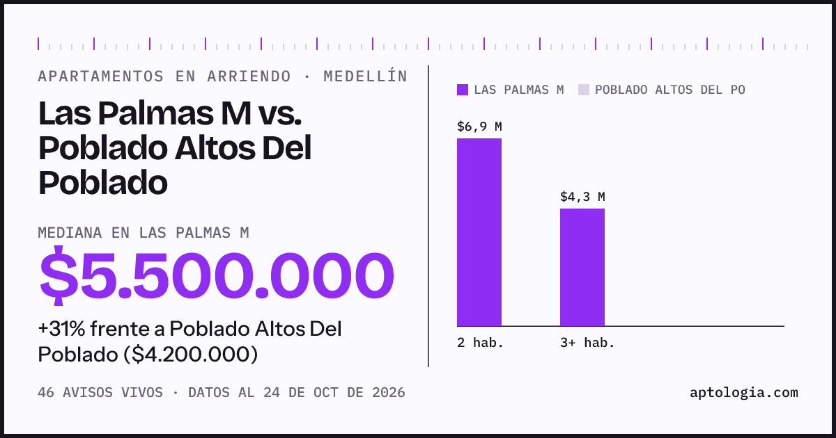 Apartamentos en arriendo en Las Palmas M contra Poblado Altos Del Poblado, Medellín: mediana $5.500.000 contra $4.200.000