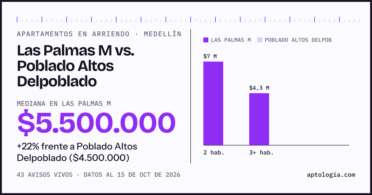 Apartamentos en arriendo en Las Palmas M contra Poblado Altos Delpoblado, Medellín: mediana $5.500.000 contra $4.500.000
