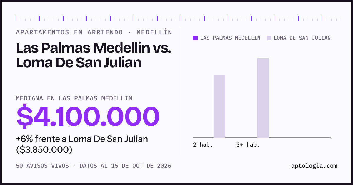 Apartamentos en arriendo en Las Palmas Medellin contra Loma De San Julian, Medellín: mediana $4.100.000 contra $3.800.000