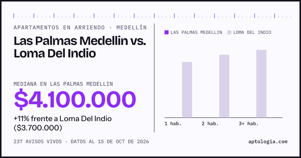 Apartamentos en arriendo en Las Palmas Medellin contra Loma Del Indio, Medellín: mediana $4.100.000 contra $3.700.000