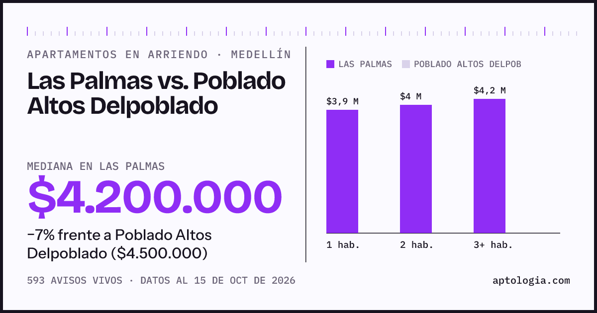 Apartamentos en arriendo en Las Palmas contra Poblado Altos Delpoblado, Medellín: mediana $4.200.000 contra $4.500.000