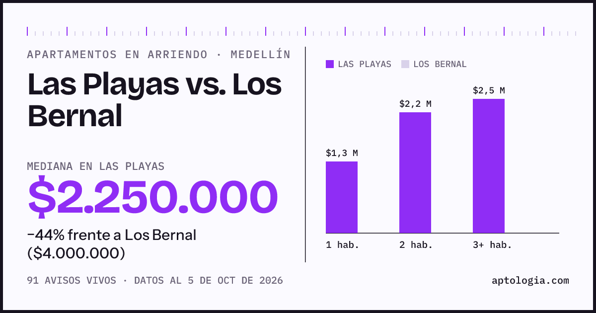 Apartamentos en arriendo en Las Playas contra Los Bernal, Medellín: mediana $2.250.000 contra $4.000.000