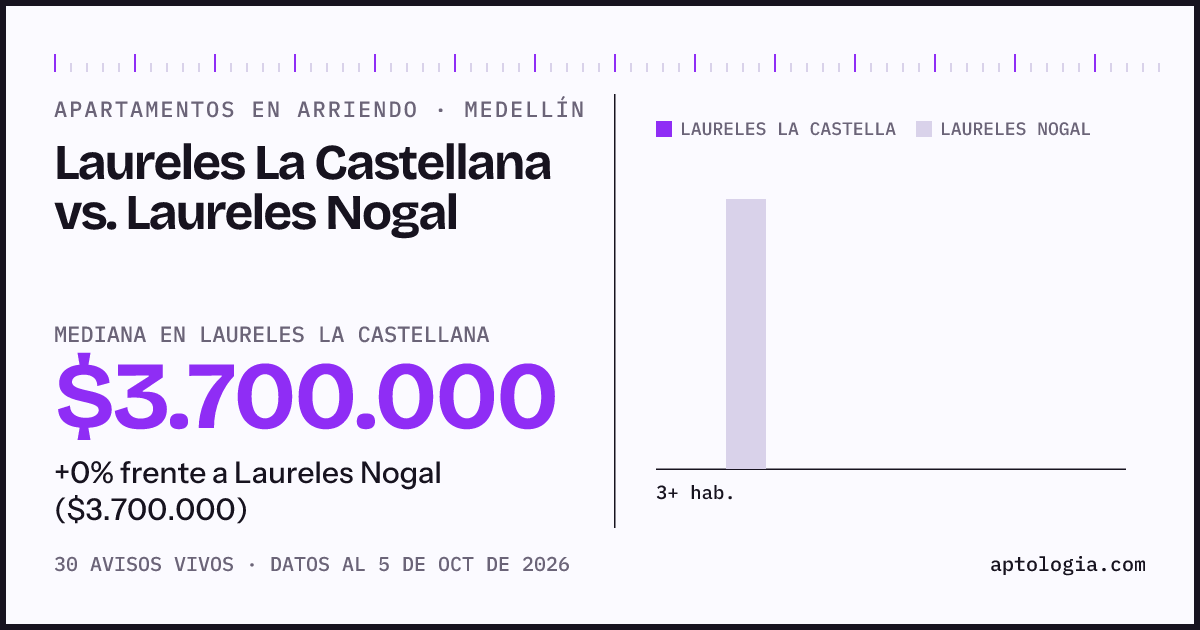 Apartamentos en arriendo en Laureles La Castellana contra Laureles Nogal, Medellín: mediana $3.700.000 contra $3.700.000