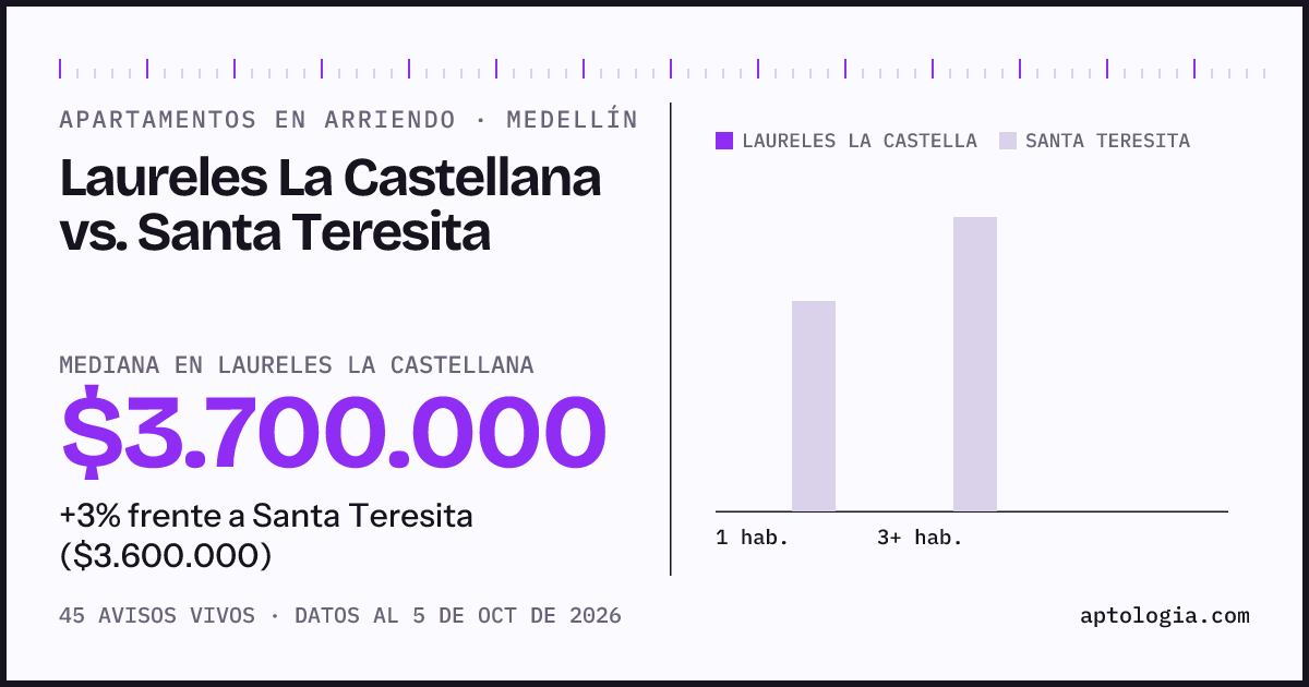Apartamentos en arriendo en Laureles La Castellana contra Santa Teresita, Medellín: mediana $3.700.000 contra $3.600.000