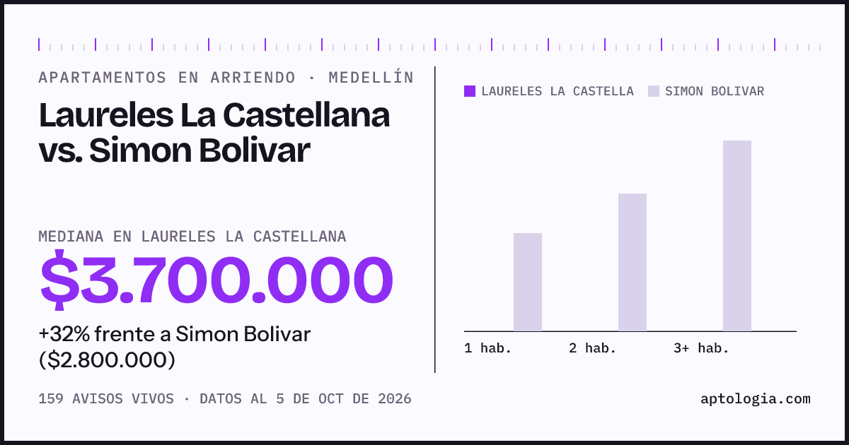 Apartamentos en arriendo en Laureles La Castellana contra Simon Bolivar, Medellín: mediana $3.700.000 contra $2.800.000