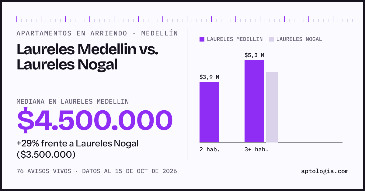 Apartamentos en arriendo en Laureles Medellin contra Laureles Nogal, Medellín: mediana $4.500.000 contra $3.500.000