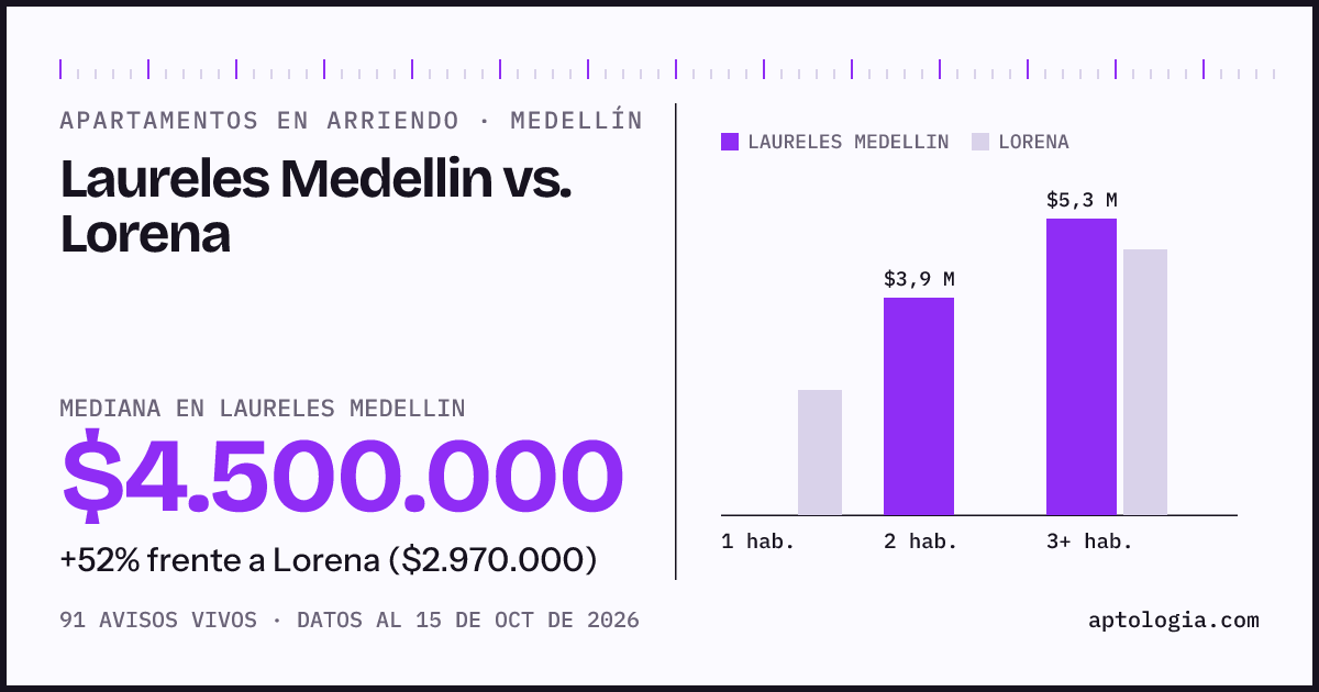Apartamentos en arriendo en Laureles Medellin contra Lorena, Medellín: mediana $4.500.000 contra $2.970.000