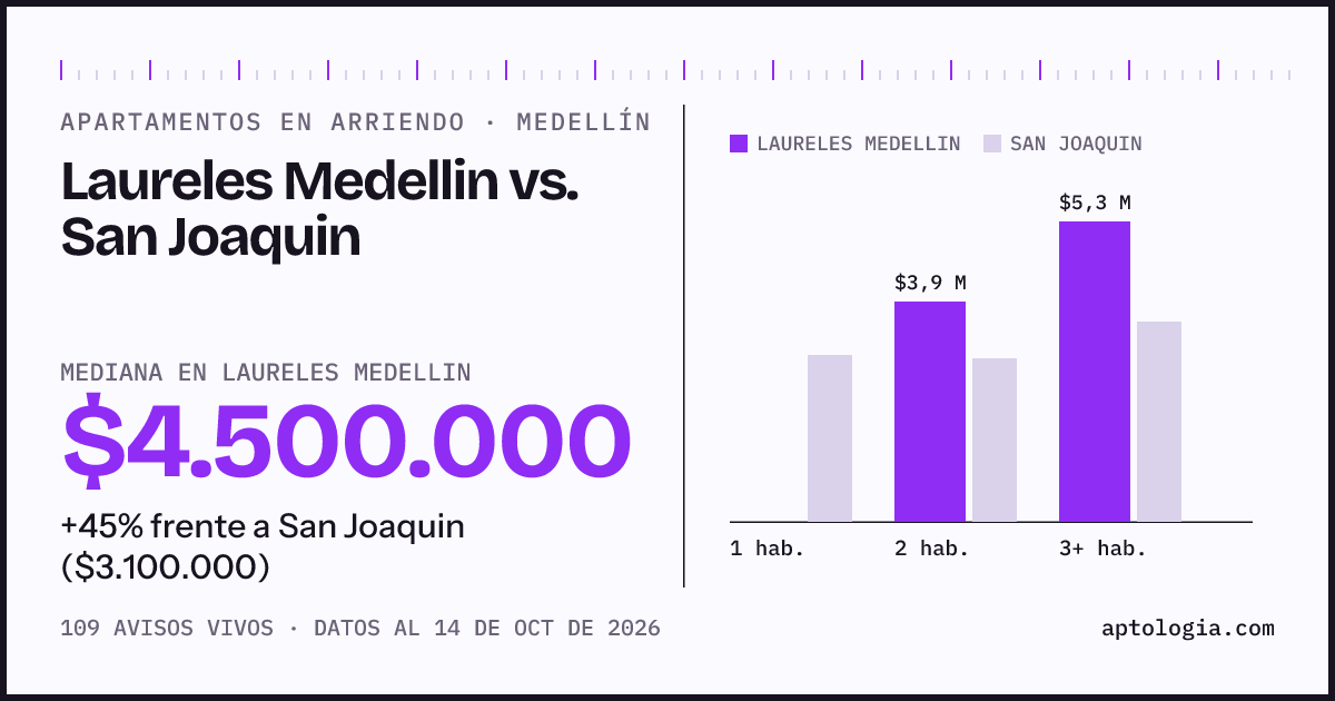 Apartamentos en arriendo en Laureles Medellin contra San Joaquin, Medellín: mediana $4.500.000 contra $3.100.000
