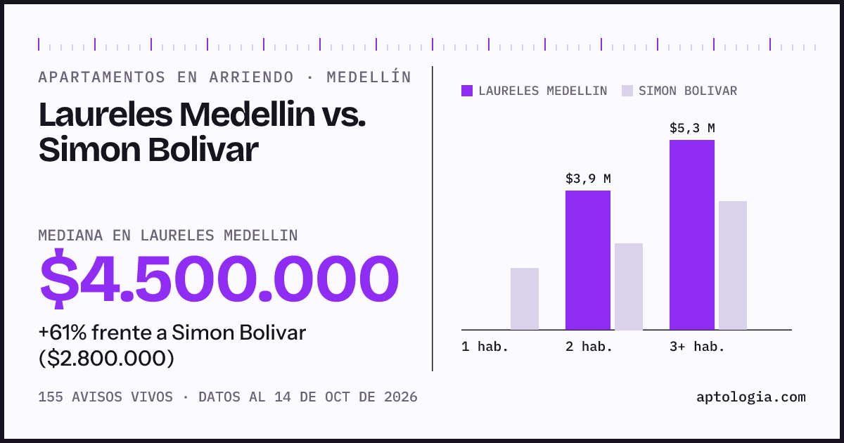 Apartamentos en arriendo en Laureles Medellin contra Simon Bolivar, Medellín: mediana $4.500.000 contra $2.800.000