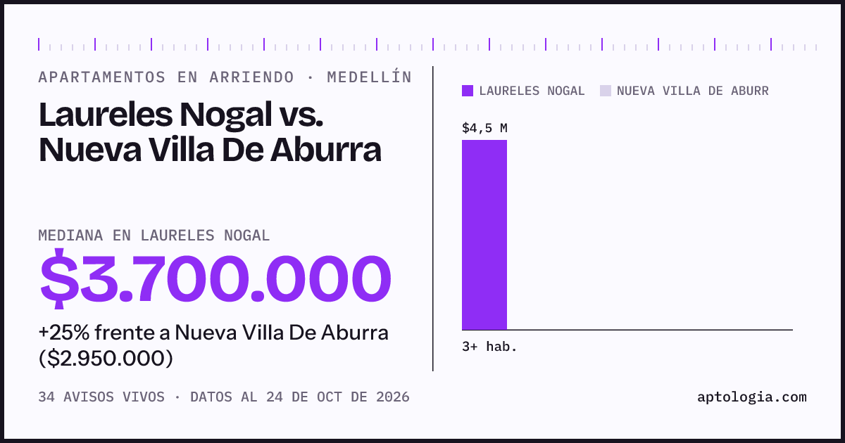 Apartamentos en arriendo en Laureles Nogal contra Nueva Villa De Aburra, Medellín: mediana $3.900.000 contra $2.950.000
