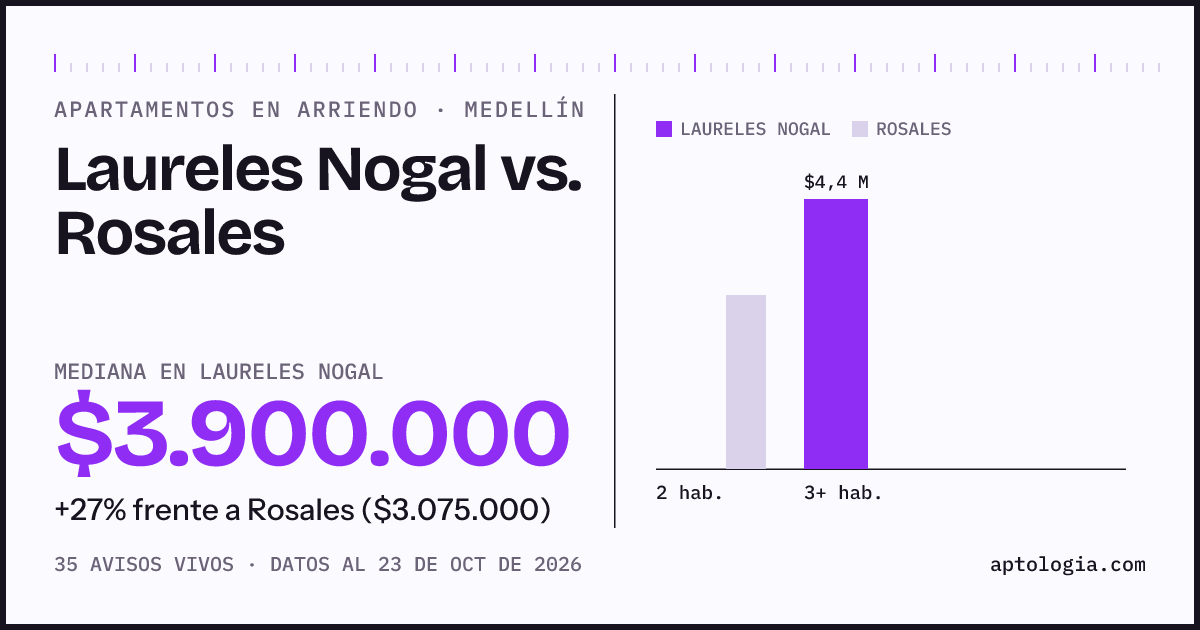 Apartamentos en arriendo en Laureles Nogal contra Rosales, Medellín: mediana $3.900.000 contra $3.075.000