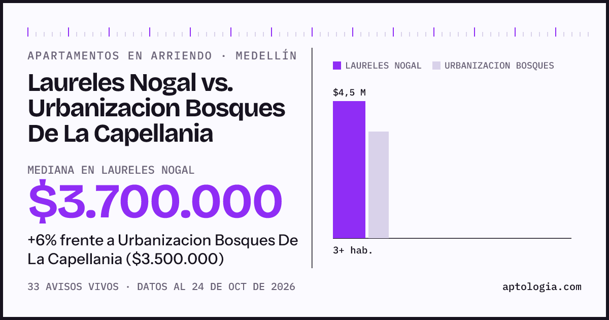 Apartamentos en arriendo en Laureles Nogal contra Urbanizacion Bosques De La Capellania, Medellín: mediana $3.900.000 contra $3.500.000