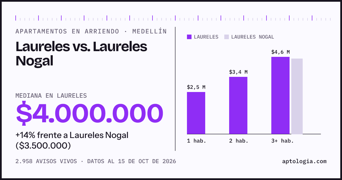 Apartamentos en arriendo en Laureles contra Laureles Nogal, Medellín: mediana $4.000.000 contra $3.500.000