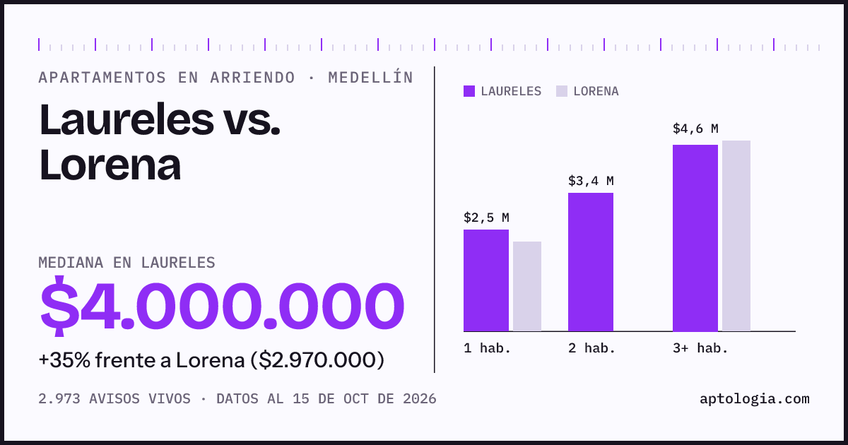 Apartamentos en arriendo en Laureles contra Lorena, Medellín: mediana $4.000.000 contra $2.970.000