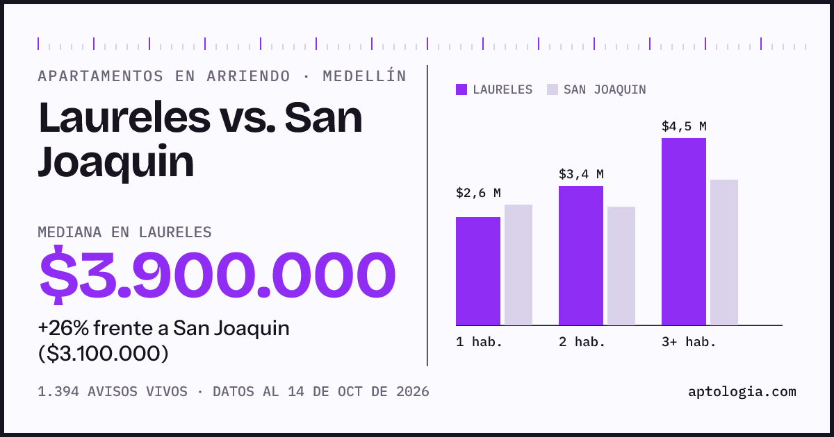 Apartamentos en arriendo en Laureles contra San Joaquin, Medellín: mediana $3.900.000 contra $3.100.000