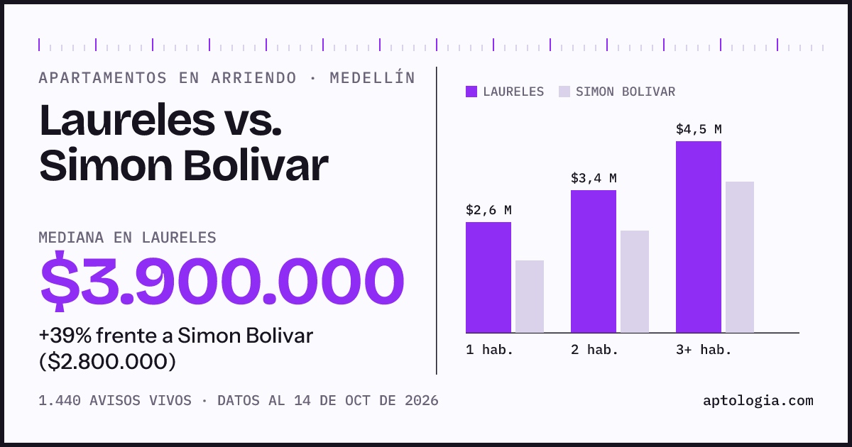 Apartamentos en arriendo en Laureles contra Simon Bolivar, Medellín: mediana $3.900.000 contra $2.800.000