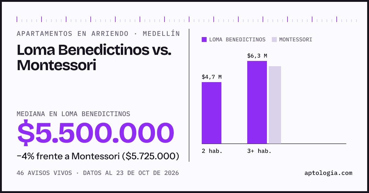 Apartamentos en arriendo en Loma Benedictinos contra Montessori, Medellín: mediana $5.500.000 contra $5.725.000