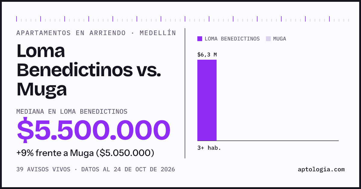 Apartamentos en arriendo en Loma Benedictinos contra Muga, Medellín: mediana $5.500.000 contra $5.050.000