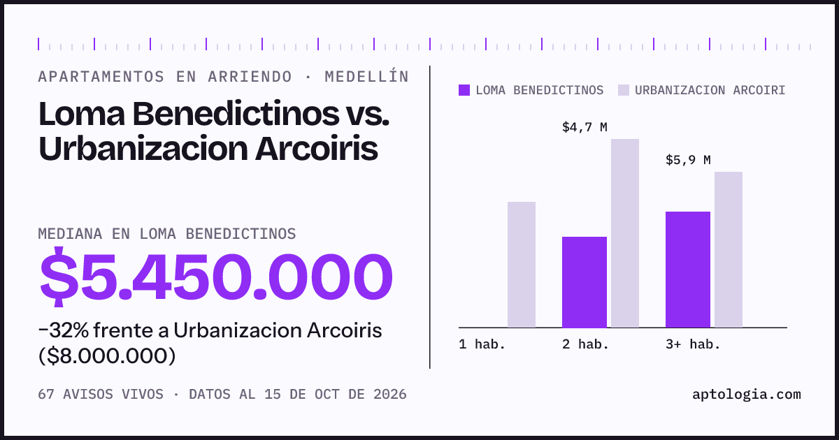 Apartamentos en arriendo en Loma Benedictinos contra Urbanizacion Arcoiris, Medellín: mediana $5.000.000 contra $8.000.000