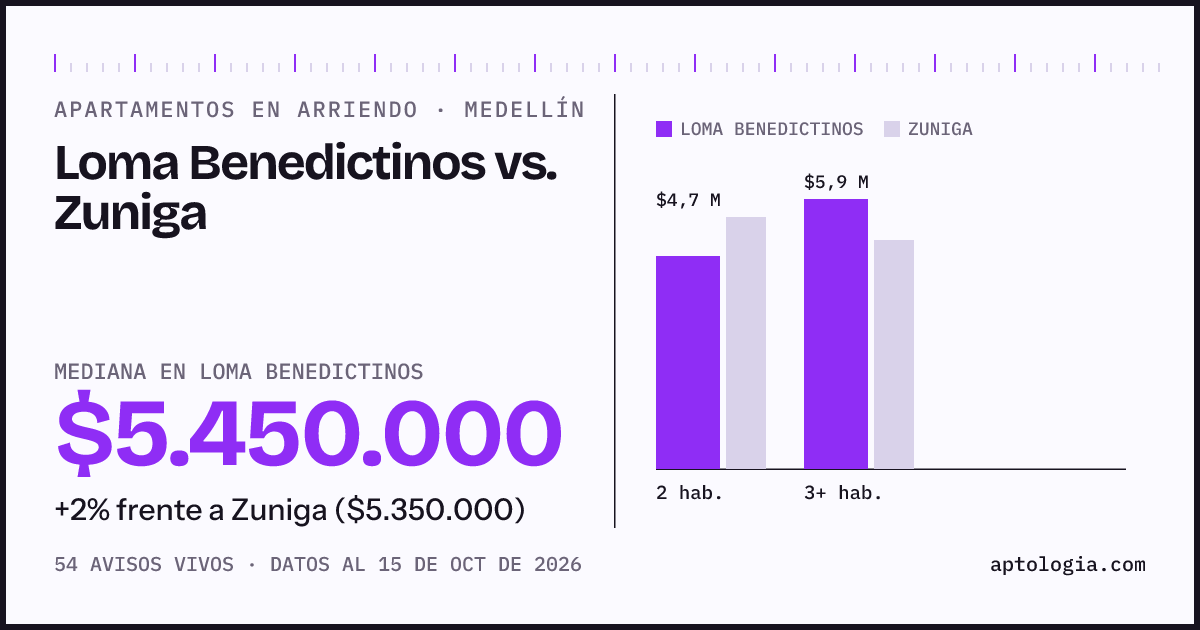 Apartamentos en arriendo en Loma Benedictinos contra Zuniga, Medellín: mediana $5.450.000 contra $5.350.000