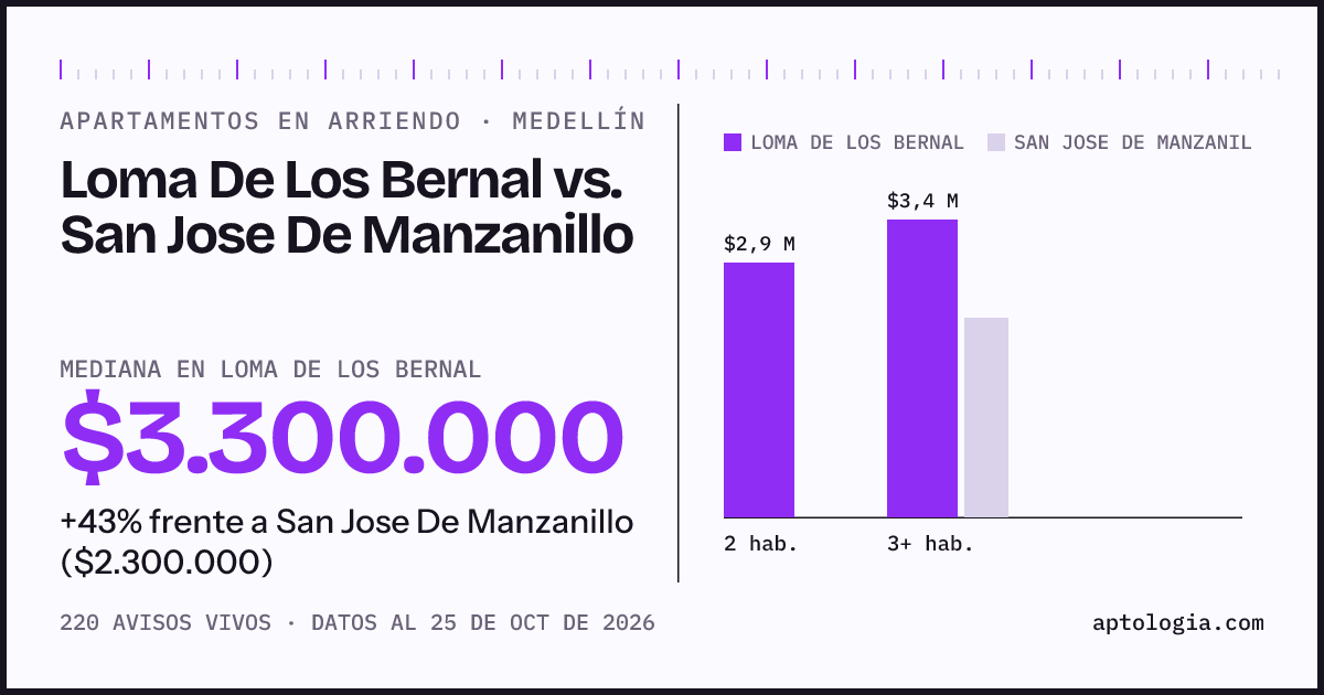 Apartamentos en arriendo en Loma De Los Bernal contra San Jose De Manzanillo, Medellín: mediana $3.300.000 contra $2.300.000