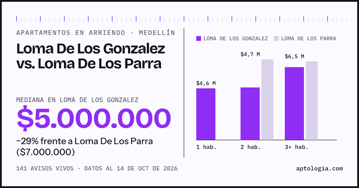 Apartamentos en arriendo en Loma De Los Gonzalez contra Loma De Los Parra, Medellín: mediana $5.000.000 contra $7.000.000