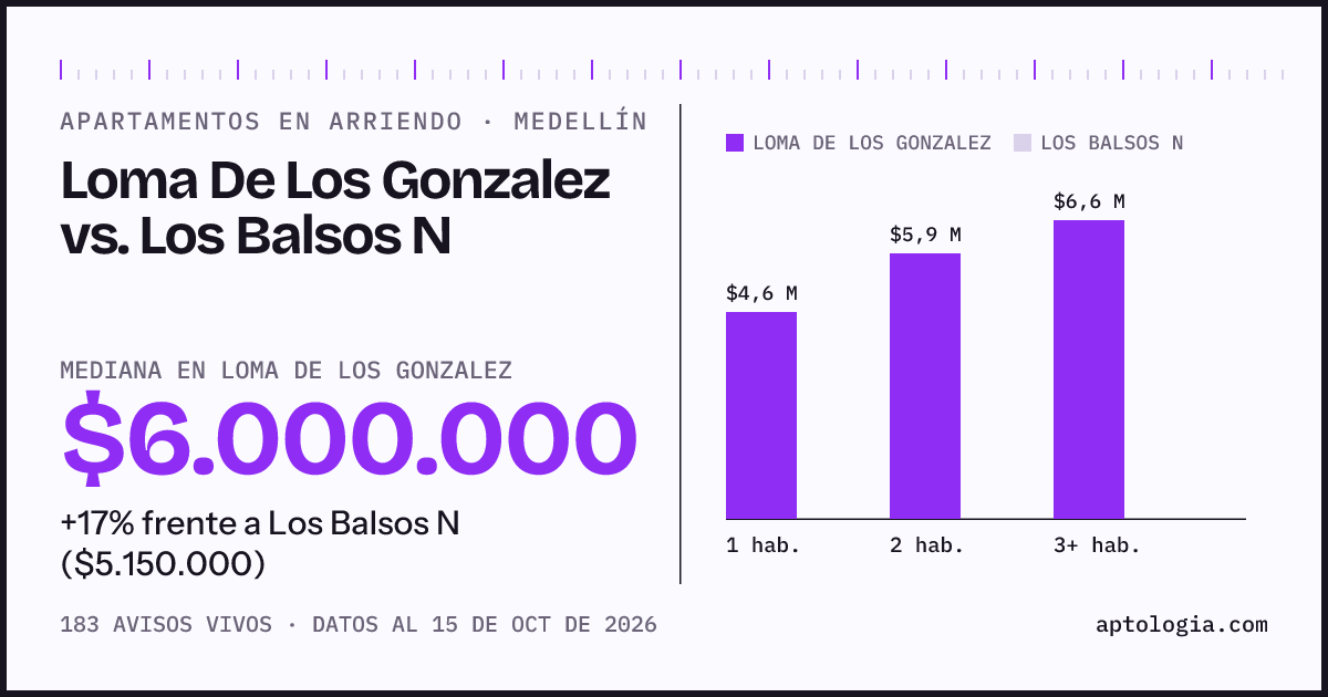 Apartamentos en arriendo en Loma De Los Gonzalez contra Los Balsos N, Medellín: mediana $6.000.000 contra $5.150.000