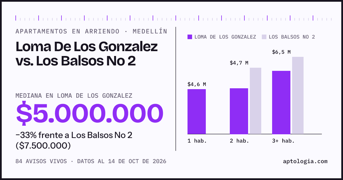 Apartamentos en arriendo en Loma De Los Gonzalez contra Los Balsos No 2, Medellín: mediana $5.000.000 contra $7.500.000
