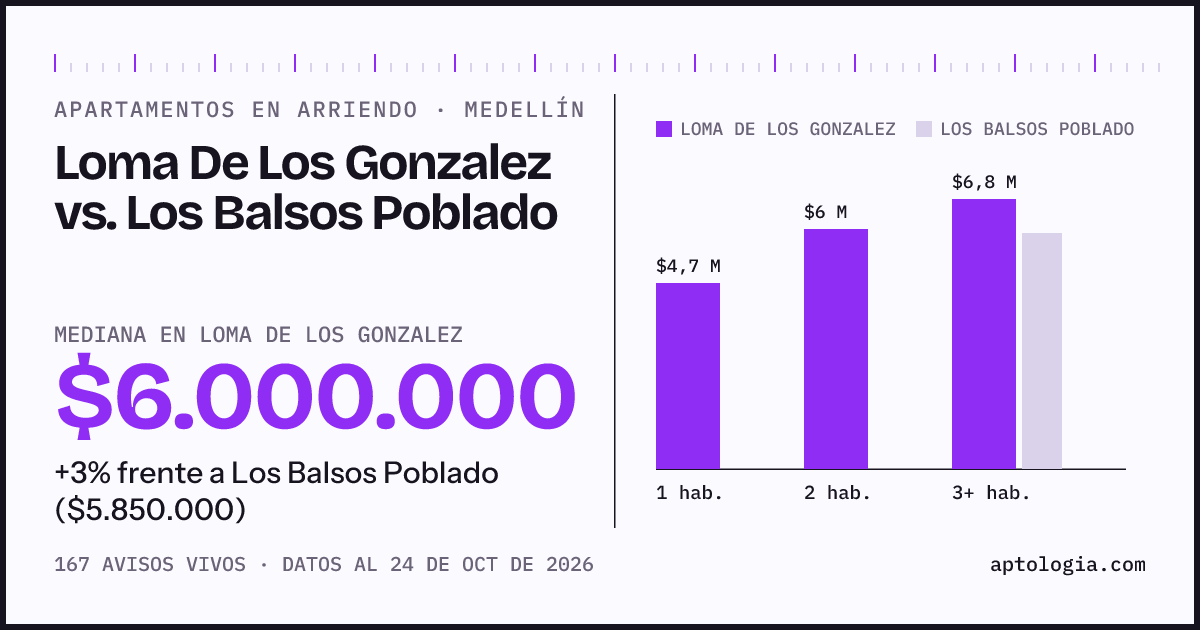 Apartamentos en arriendo en Loma De Los Gonzalez contra Los Balsos Poblado, Medellín: mediana $6.000.000 contra $5.850.000