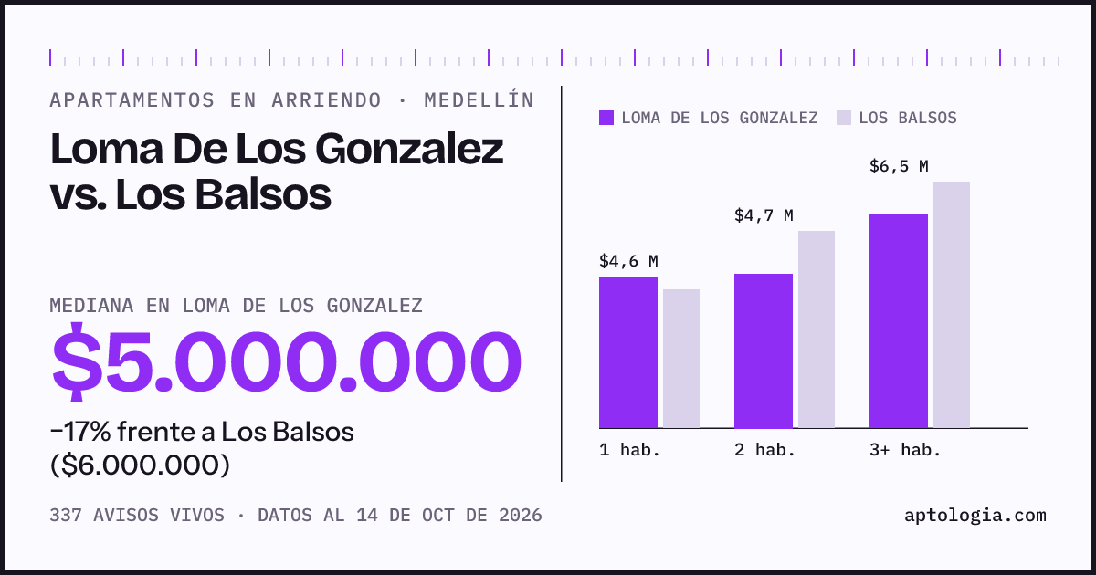 Apartamentos en arriendo en Loma De Los Gonzalez contra Los Balsos, Medellín: mediana $5.000.000 contra $6.000.000