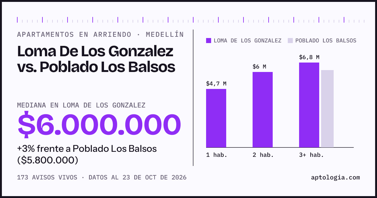 Apartamentos en arriendo en Loma De Los Gonzalez contra Poblado Los Balsos, Medellín: mediana $6.000.000 contra $5.800.000