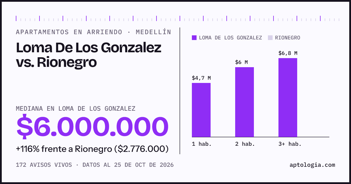 Apartamentos en arriendo en Loma De Los Gonzalez contra Rionegro, Medellín: mediana $6.000.000 contra $2.776.000