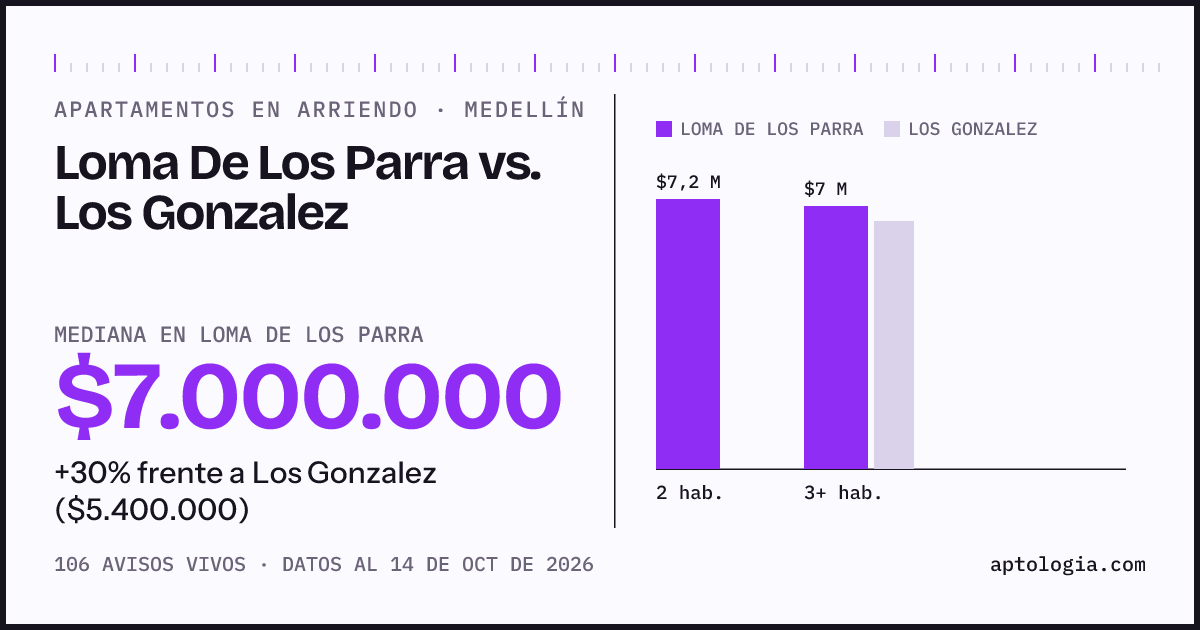 Apartamentos en arriendo en Loma De Los Parra contra Los Gonzalez, Medellín: mediana $7.000.000 contra $5.400.000