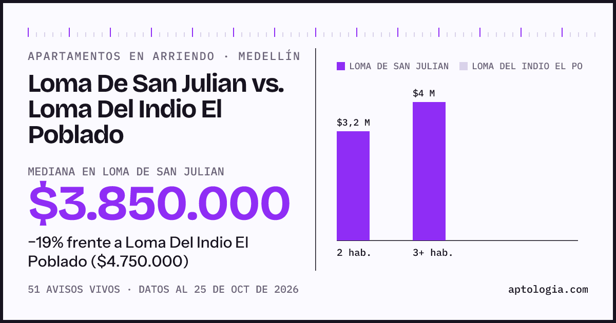 Apartamentos en arriendo en Loma De San Julian contra Loma Del Indio El Poblado, Medellín: mediana $3.850.000 contra $4.750.000
