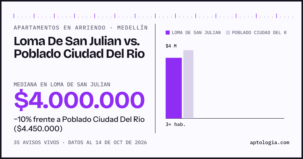 Apartamentos en arriendo en Loma De San Julian contra Poblado Ciudad Del Rio, Medellín: mediana $4.000.000 contra $4.450.000