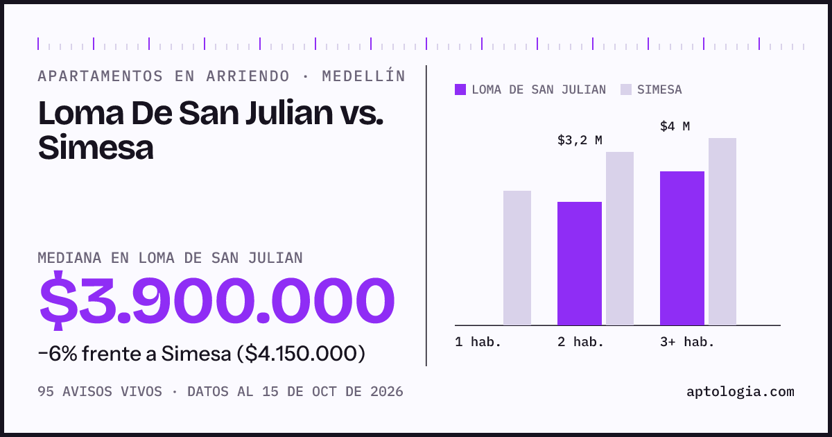 Apartamentos en arriendo en Loma De San Julian contra Simesa, Medellín: mediana $3.900.000 contra $4.150.000