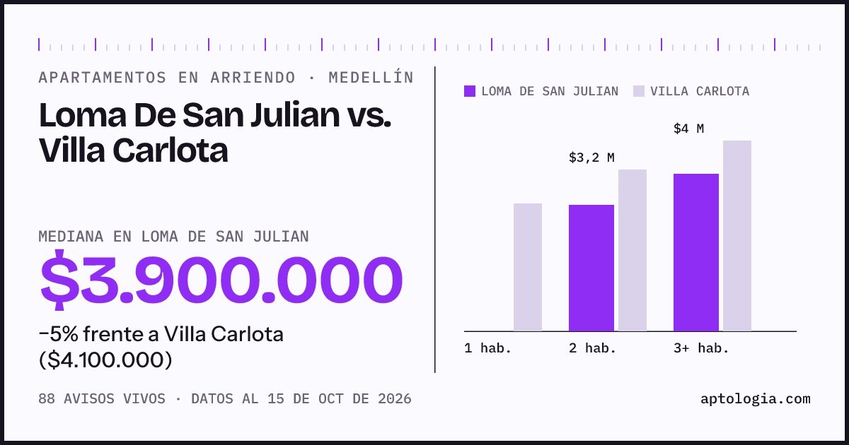 Apartamentos en arriendo en Loma De San Julian contra Villa Carlota, Medellín: mediana $3.900.000 contra $4.100.000
