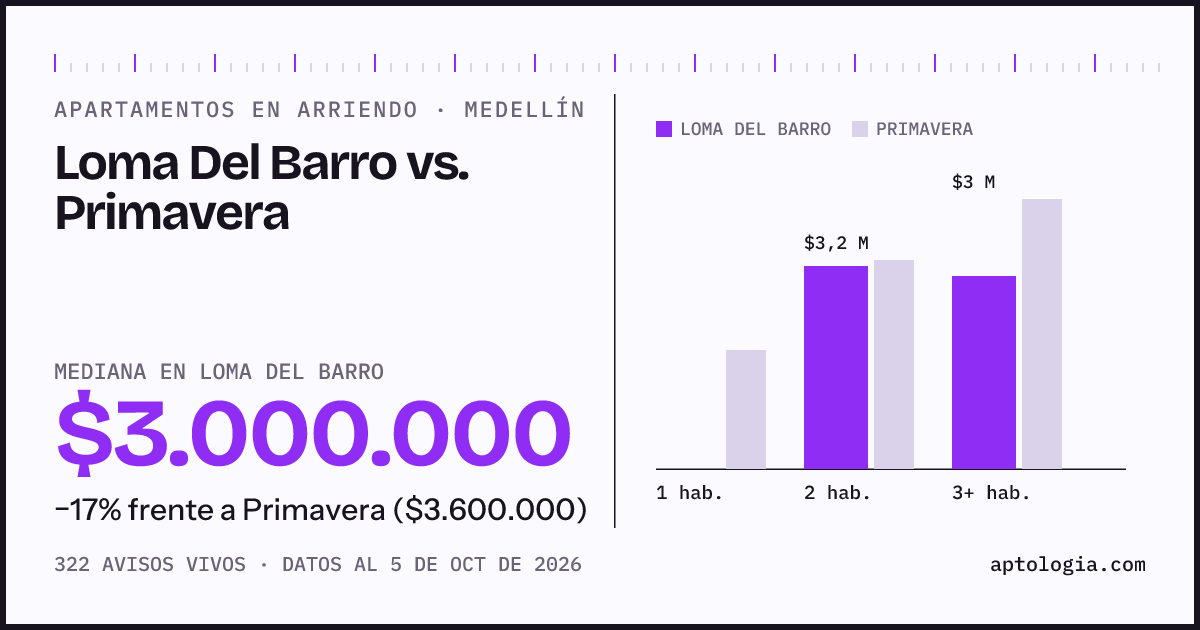 Apartamentos en arriendo en Loma Del Barro contra Primavera, Medellín: mediana $3.000.000 contra $3.600.000