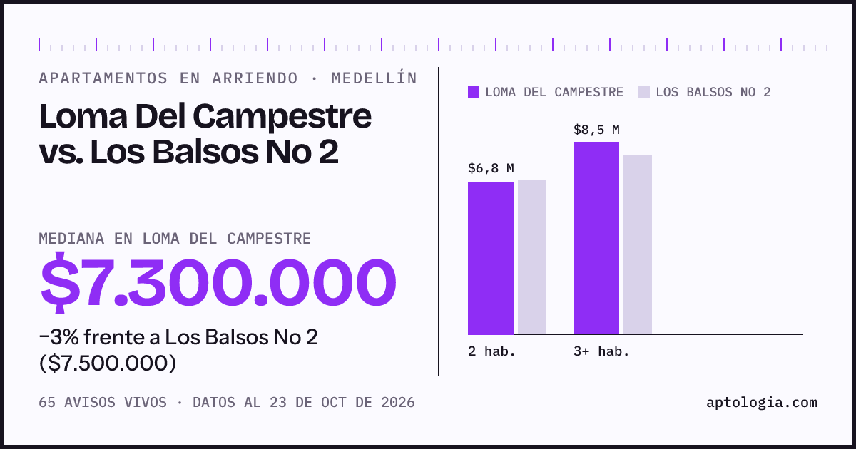 Apartamentos en arriendo en Loma Del Campestre contra Los Balsos No 2, Medellín: mediana $7.300.000 contra $7.500.000