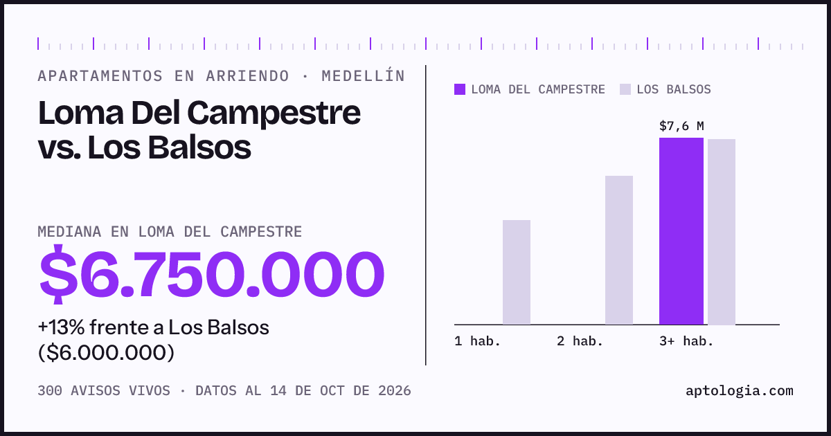 Apartamentos en arriendo en Loma Del Campestre contra Los Balsos, Medellín: mediana $6.750.000 contra $6.000.000