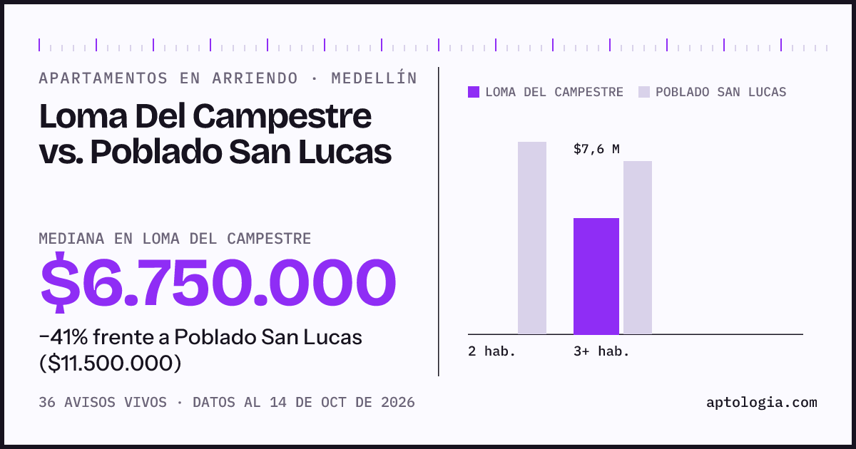 Apartamentos en arriendo en Loma Del Campestre contra Poblado San Lucas, Medellín: mediana $6.750.000 contra $11.500.000