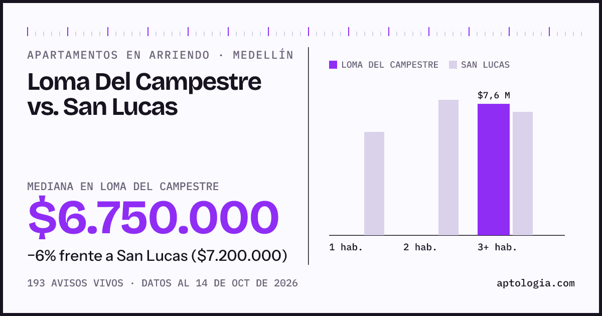 Apartamentos en arriendo en Loma Del Campestre contra San Lucas, Medellín: mediana $6.750.000 contra $7.200.000
